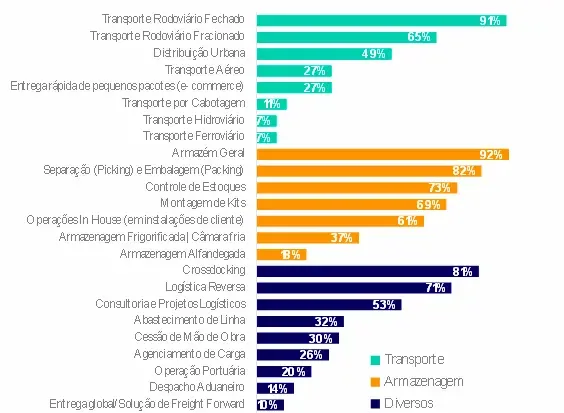 Atividades Realizadas pelos Operadores Logísticos no Brasil (% dos Operadores que realizam cada atividade)