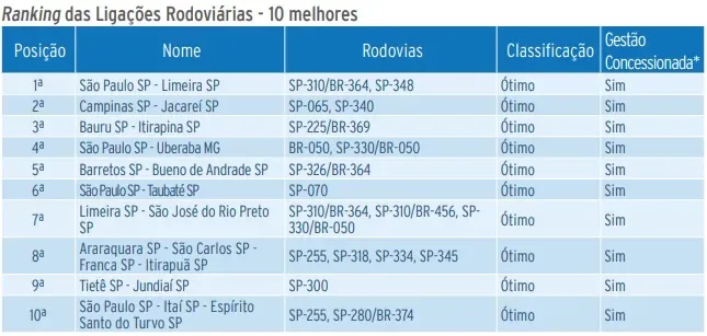 As 10 Melhores ligações Rodoviárias