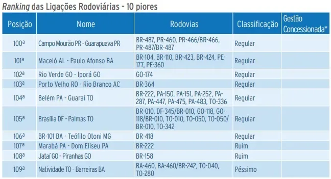 As 10 Piores ligações Rodoviárias
